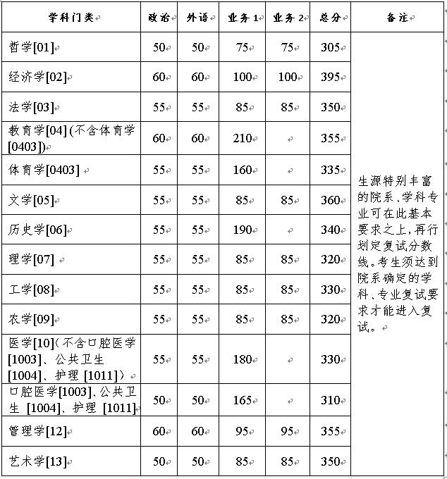 復(fù)試分?jǐn)?shù)線